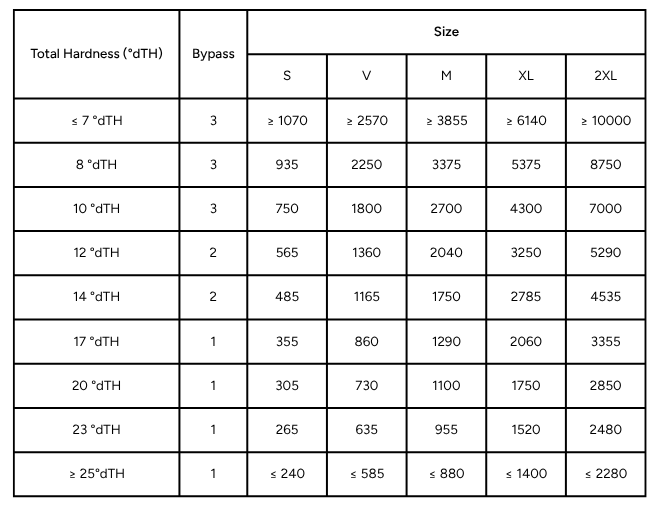 total hardness chart