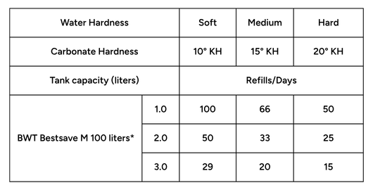 water hardness chart bestsave bwt